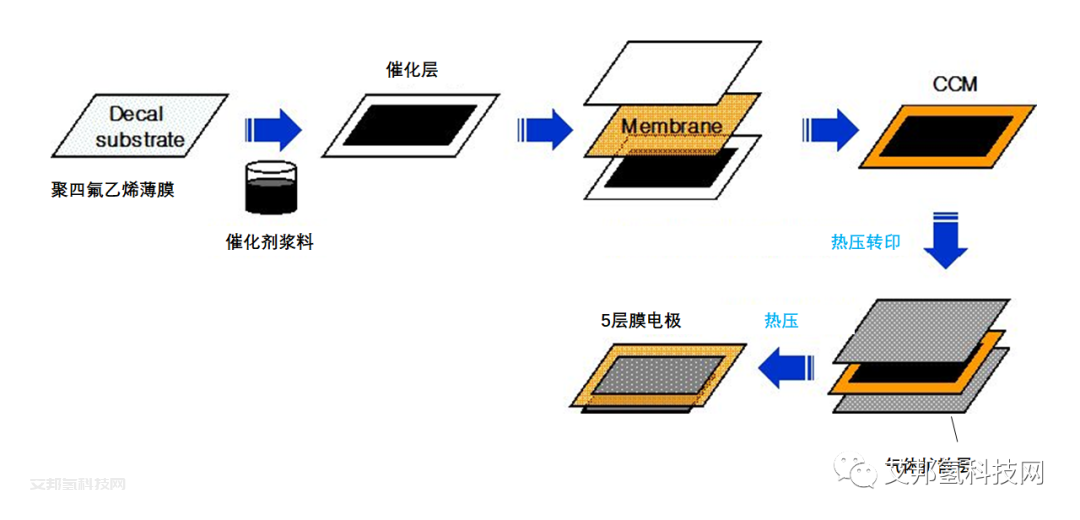 氢燃料电池堆之膜电极介绍