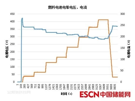 燃料电池汽车运行安全性能关键要素分析