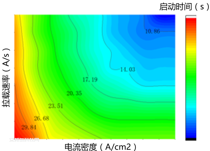 技术专题 | 低温环境下，未势能源电堆冷启动开发解析