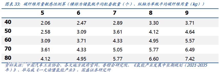 儲氫瓶用碳纖維賽道：氫風已來，大有可為