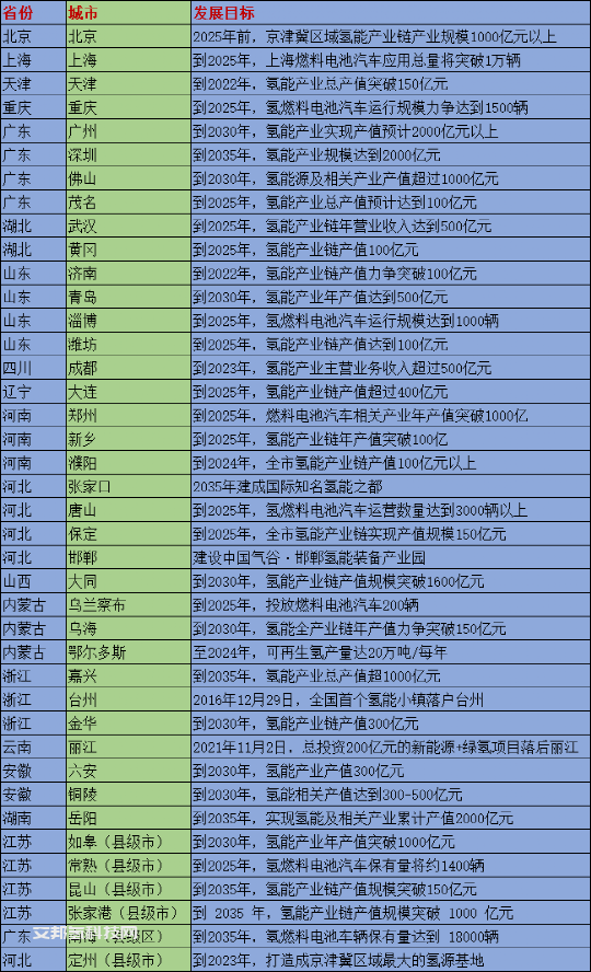 谁是中国氢能源之都？