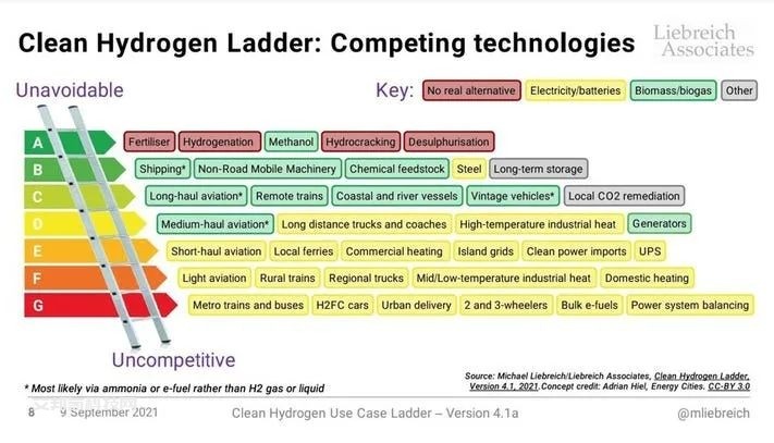 Liebreich：警惕氫能泡沫