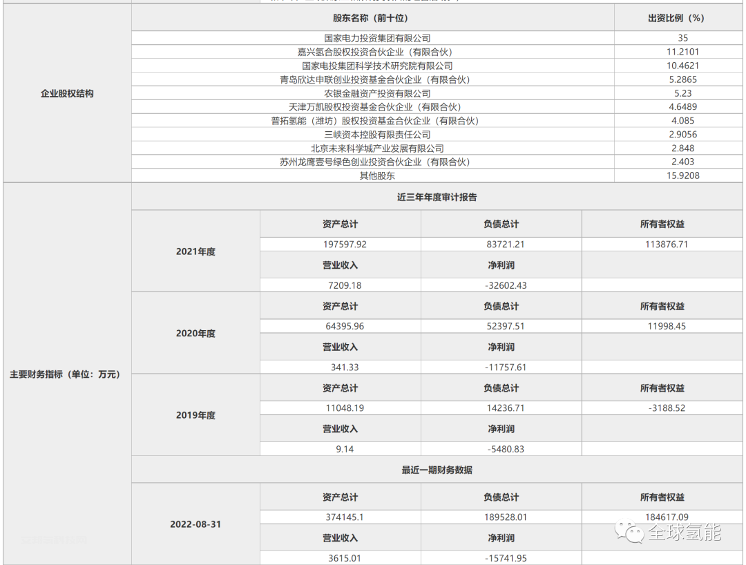 不低于16.25亿元！国氢科技再次募资，明年或启动科创板上市