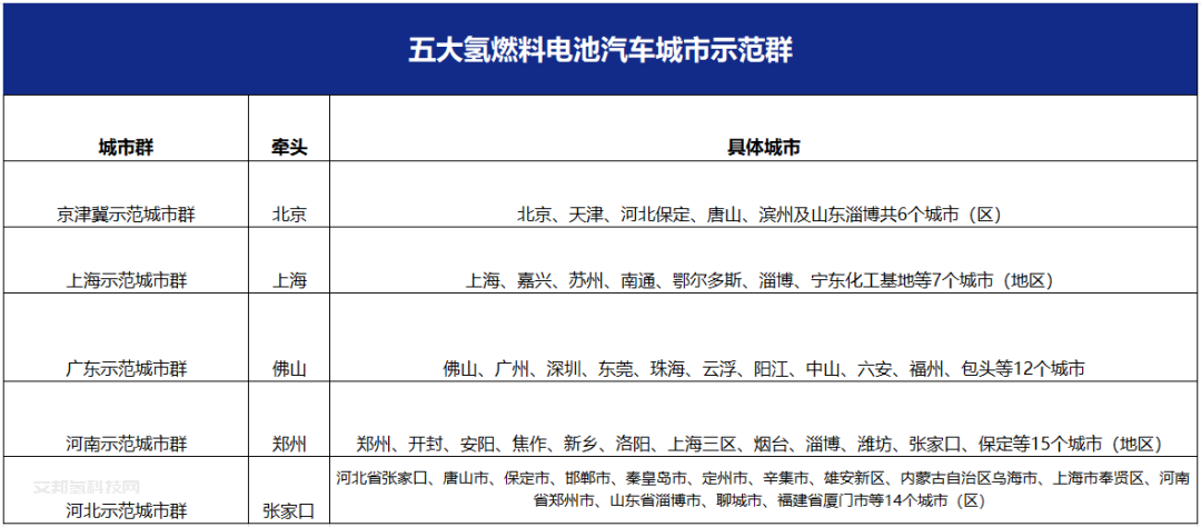 鋰電是先鋒，氫電是終極， “先來后到”何來爭寵？