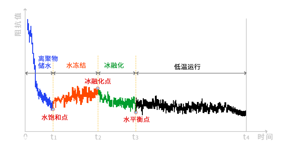 技術專題 | 低溫環境下，未勢能源電堆冷啟動開發解析