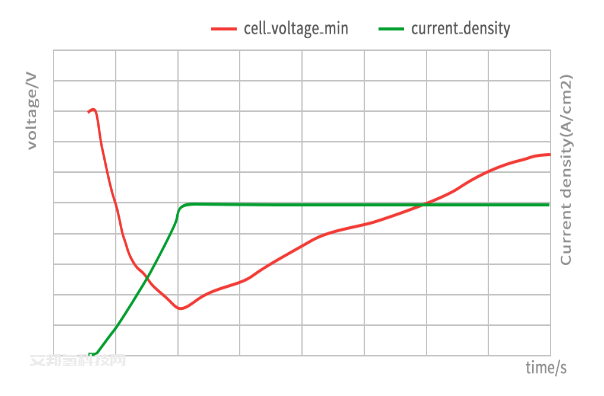 技術專題 | 低溫環境下，未勢能源電堆冷啟動開發解析