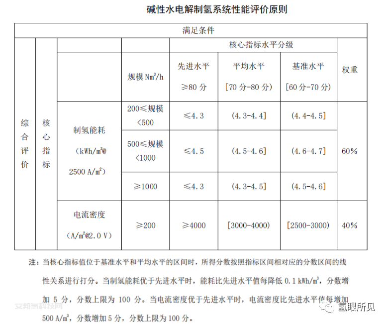 电解水团标：《T/CAB0166—2022：碱性水电解制氢系统“领跑者行动”性能评价导则》解读