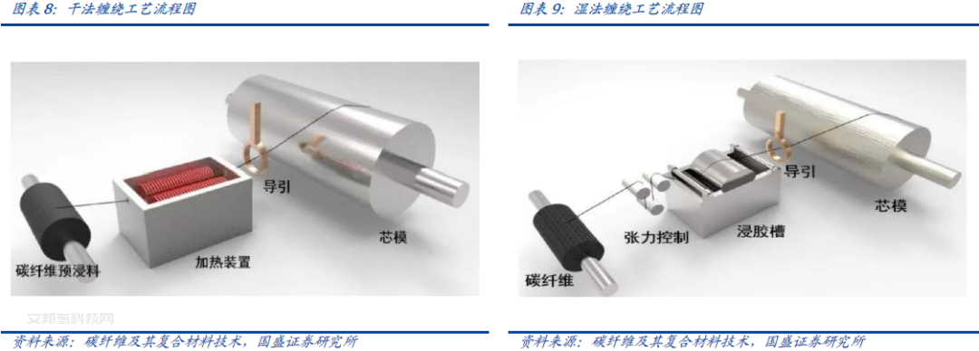 儲氫瓶用碳纖維賽道：氫風已來，大有可為