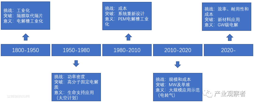 电解槽：迎接属于绿氢产业的美好时代