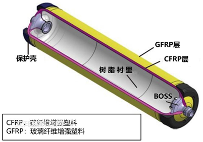 燃料电池车（FCV）高压储氢系统的最新动向