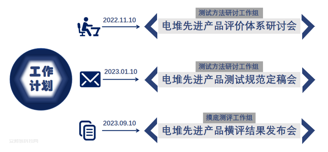 燃料電池汽車電堆先進產品評價體系研討會順利召開