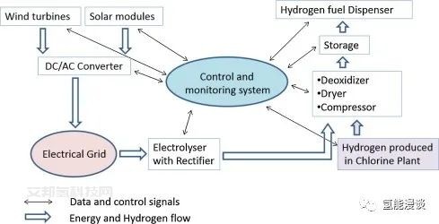 Nel：堿性水電解系統在加氫站內運行數據分析(上）