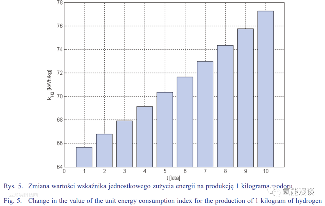 波兰科学院：光伏-PEM水电解系统运行效率以及成本变化分析