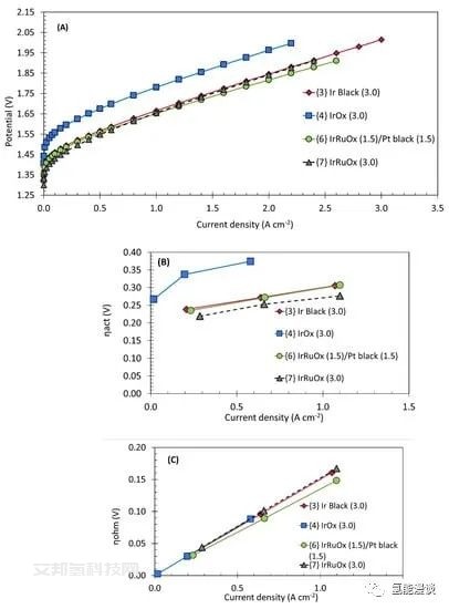 PEM水电解：Quin Tech及Fuel Cells Etc公司CCM测试结果