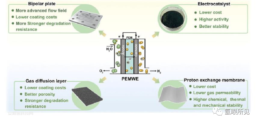 PEM電解槽降本和發展展望