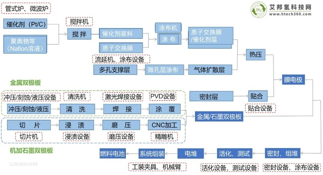 氫燃料電池技術分享：機加工石墨雙極板工藝流程圖