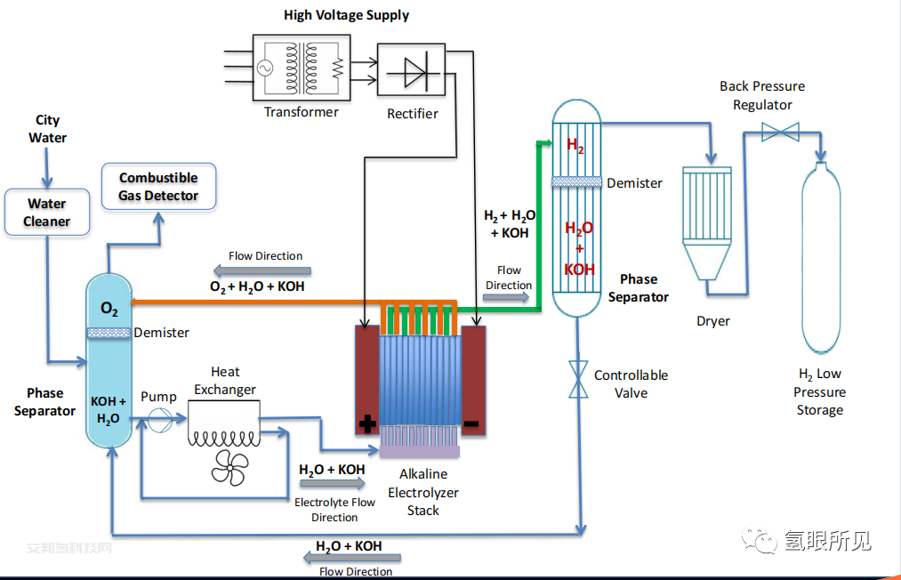电解水制氢学习笔记之【制氢生产流程与电解槽组装】