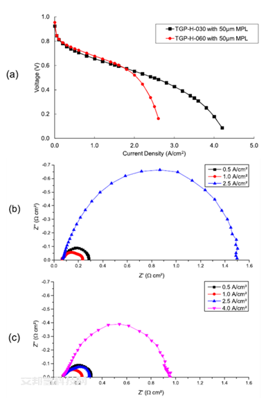2022.10【优录文章】燃料电池用气体扩散层厚度影响研究