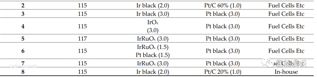 PEM水电解：Quin Tech及Fuel Cells Etc公司CCM测试结果