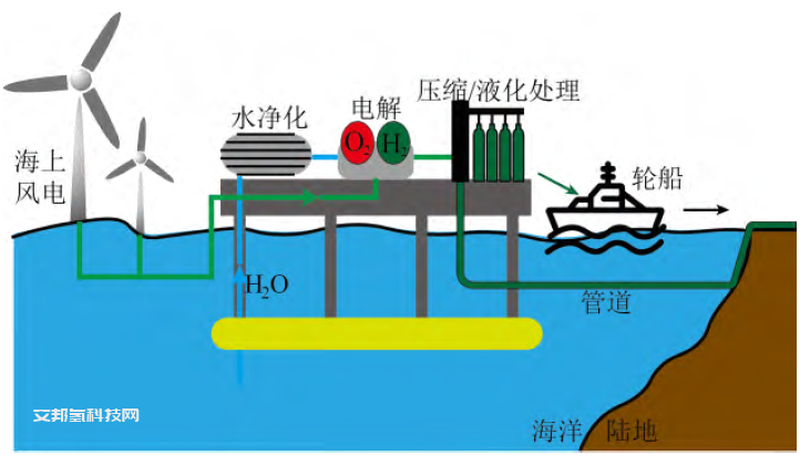 海上风电制氢前景展望