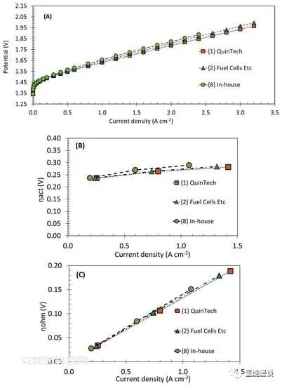 PEM水电解：Quin Tech及Fuel Cells Etc公司CCM测试结果