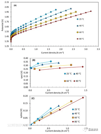 PEM水电解：Quin Tech及Fuel Cells Etc公司CCM测试结果