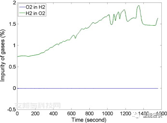 Nel：碱性水电解系统在加氢站内运行数据分析(下）