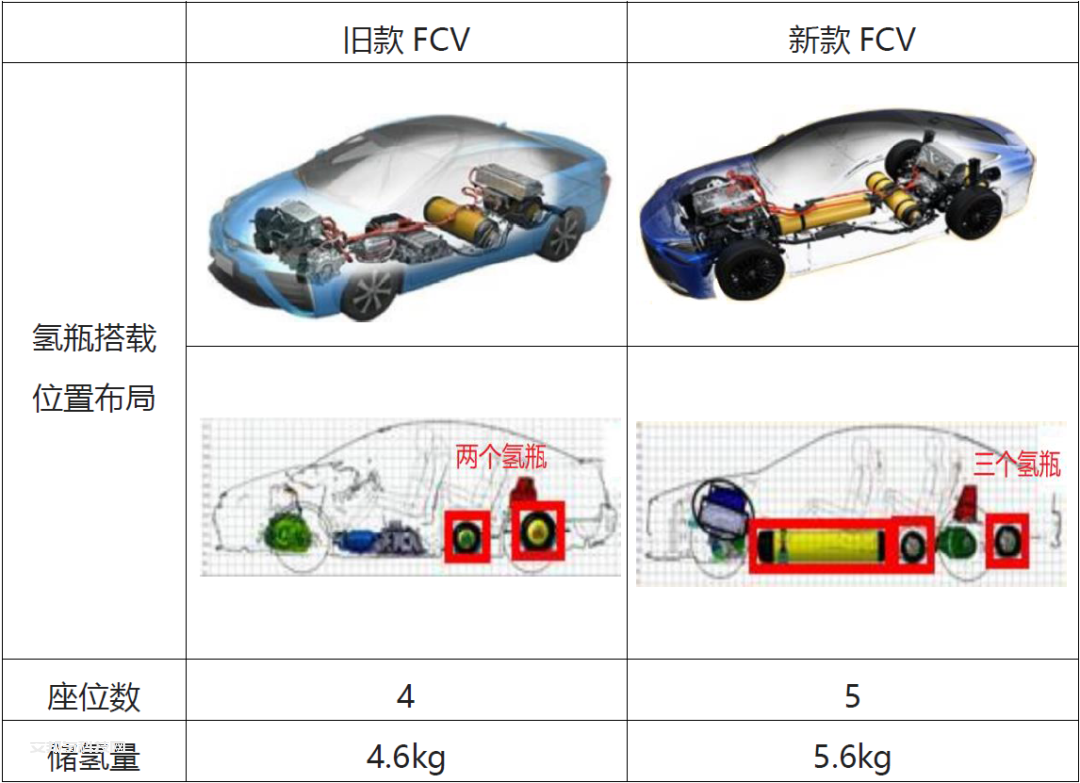 燃料电池车（FCV）高压储氢系统的最新动向
