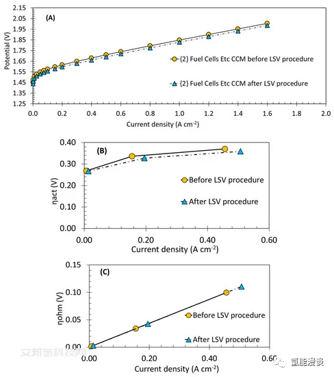 PEM水电解：Quin Tech及Fuel Cells Etc公司CCM测试结果