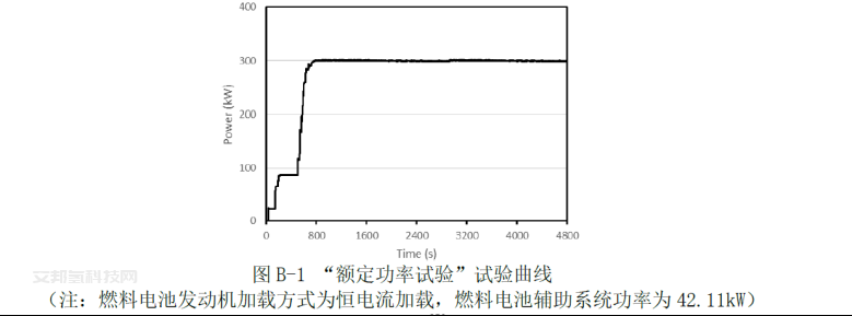 全球首款 | 氢蓝时代额定功率260kW燃电系统通过国家强检