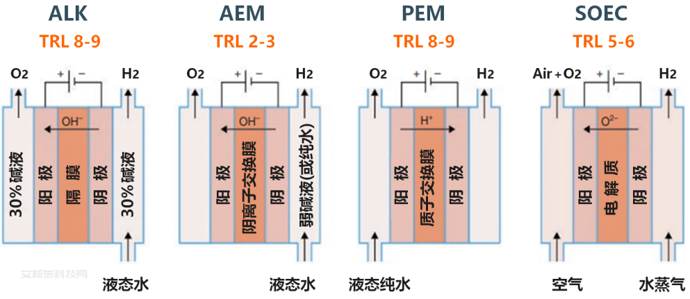 详解！四大电解水制氢技术ALK、PEM、AEM、SOEC