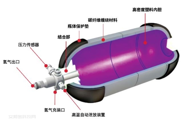 莱丹技术助力清洁能源新赛道——氢能源核心部件储氢瓶