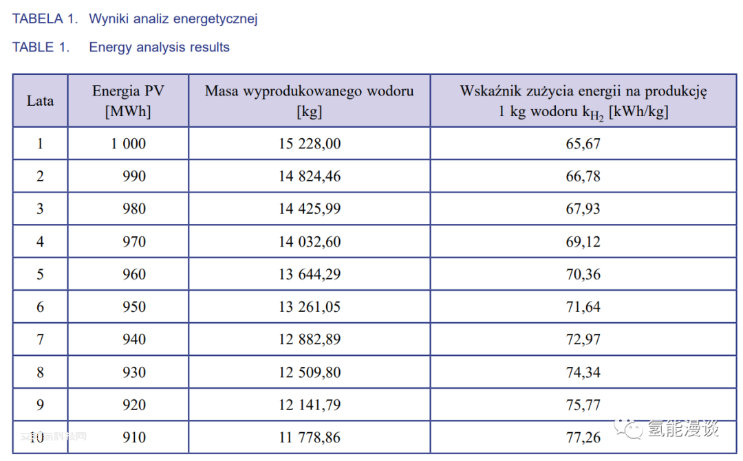 波兰科学院：光伏-PEM水电解系统运行效率以及成本变化分析