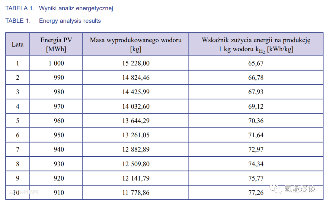 波蘭科學院：光伏-PEM水電解系統運行效率以及成本變化分析