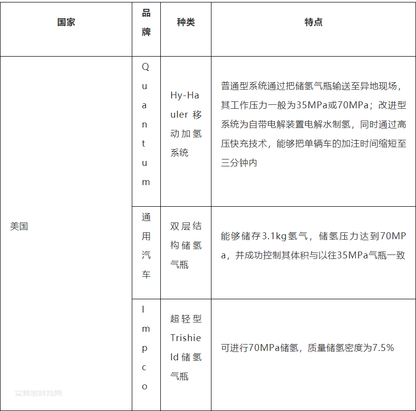 即将弯道超车的氢燃料电池车IV型高压储氢气瓶