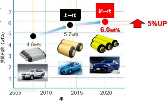 燃料电池车（FCV）高压储氢系统的最新动向