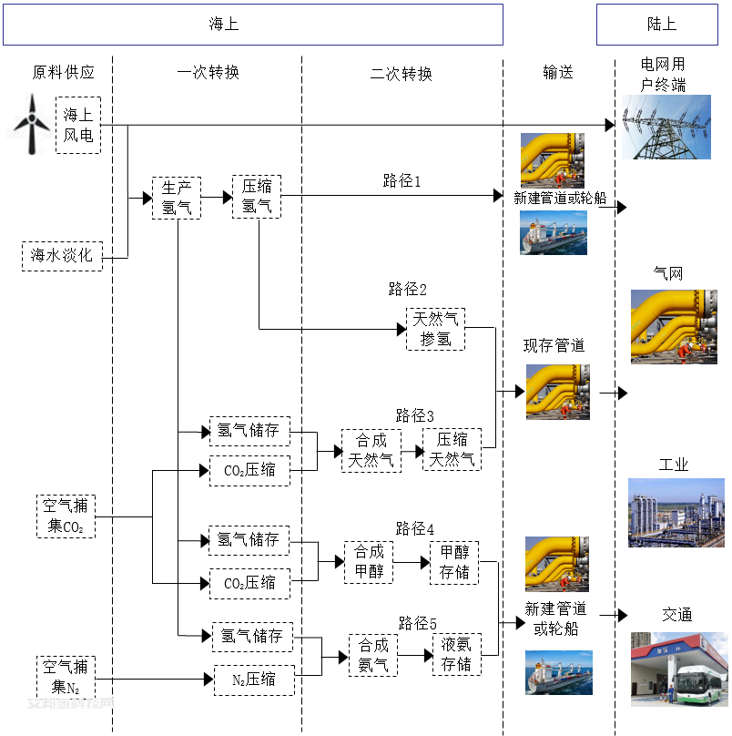 海上风电制氢前景展望