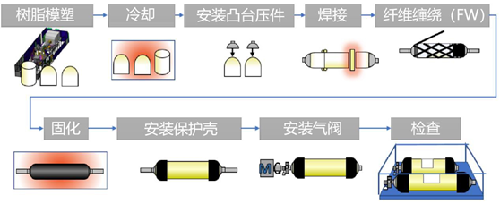 燃料电池车（FCV）高压储氢系统的最新动向