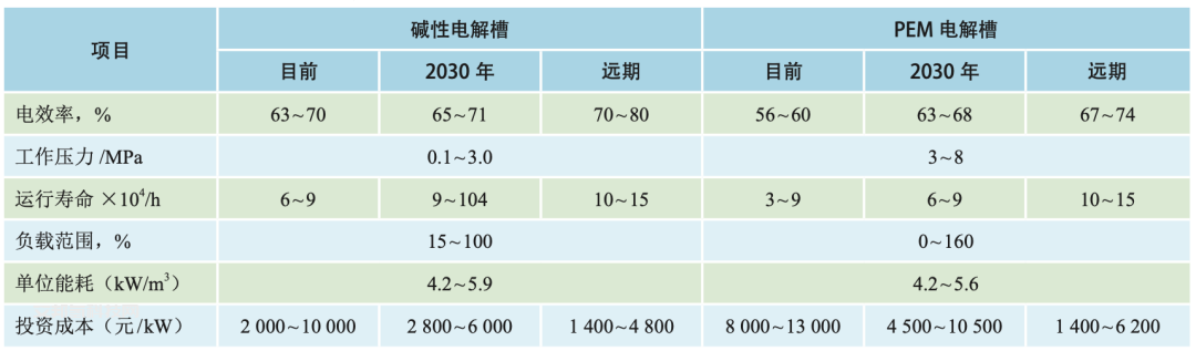 研氫 | 制氫技術進展及經濟性分析