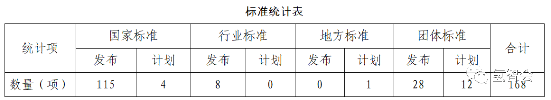 168項！《北京市燃料電池汽車標準體系》發布