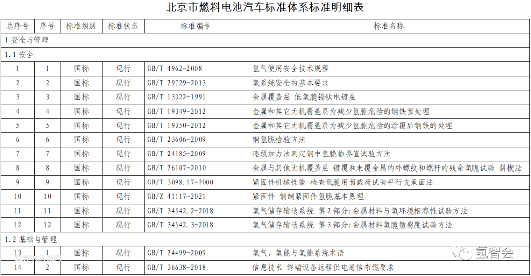 168項！《北京市燃料電池汽車標準體系》發布