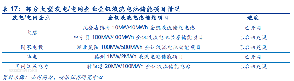 全釩液流電池產業鏈詳解