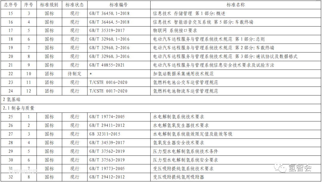 168項！《北京市燃料電池汽車標準體系》發布