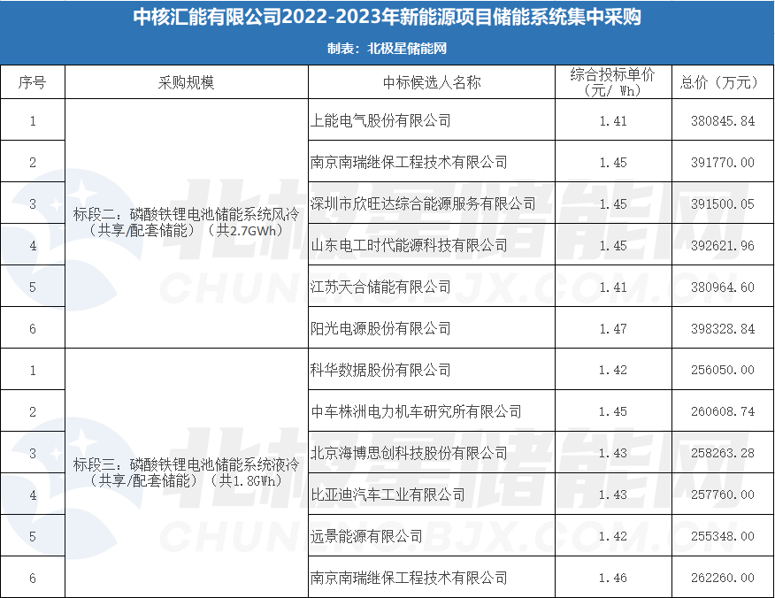 全钒液流储能进入GWh时代！