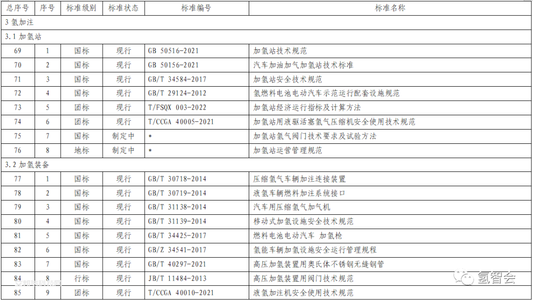 168項！《北京市燃料電池汽車標準體系》發布