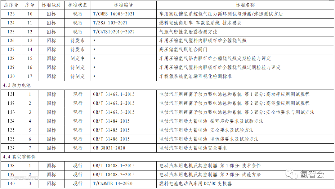 168項！《北京市燃料電池汽車標準體系》發布