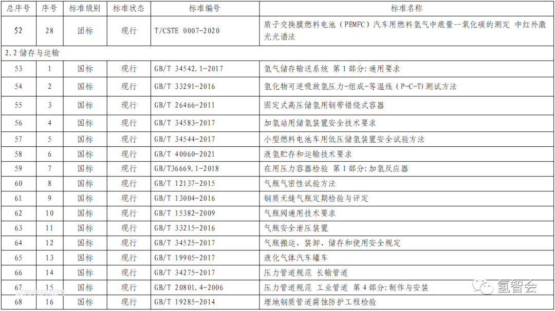 168項！《北京市燃料電池汽車標準體系》發布