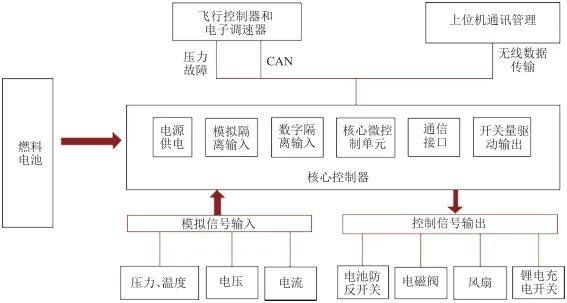 推薦閱讀 | 臨近空間飛行器氫燃料電池電推進關鍵技術