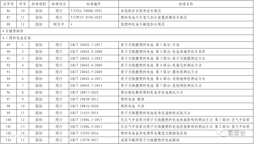 168項！《北京市燃料電池汽車標準體系》發布