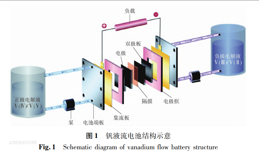 全釩液流電池產業鏈詳解